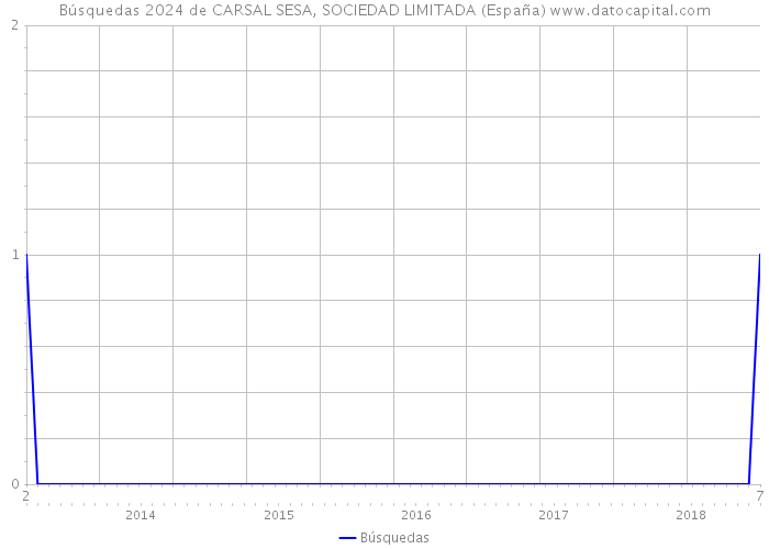 Búsquedas 2024 de CARSAL SESA, SOCIEDAD LIMITADA (España) 