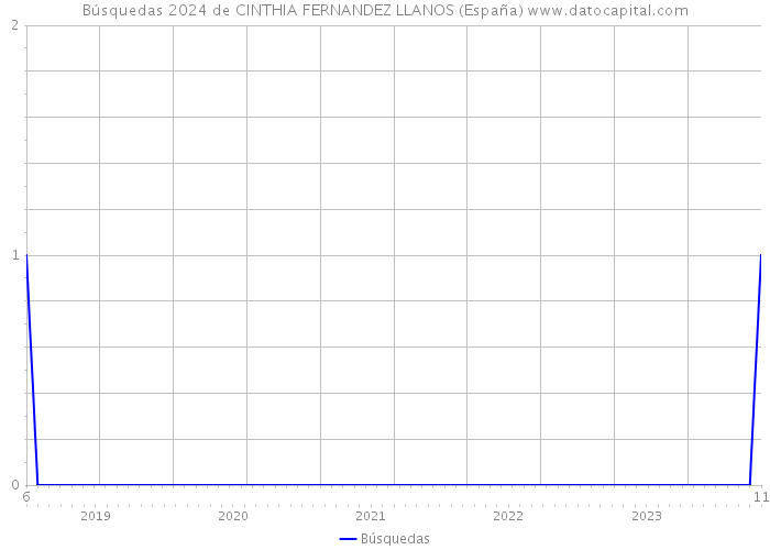 Búsquedas 2024 de CINTHIA FERNANDEZ LLANOS (España) 
