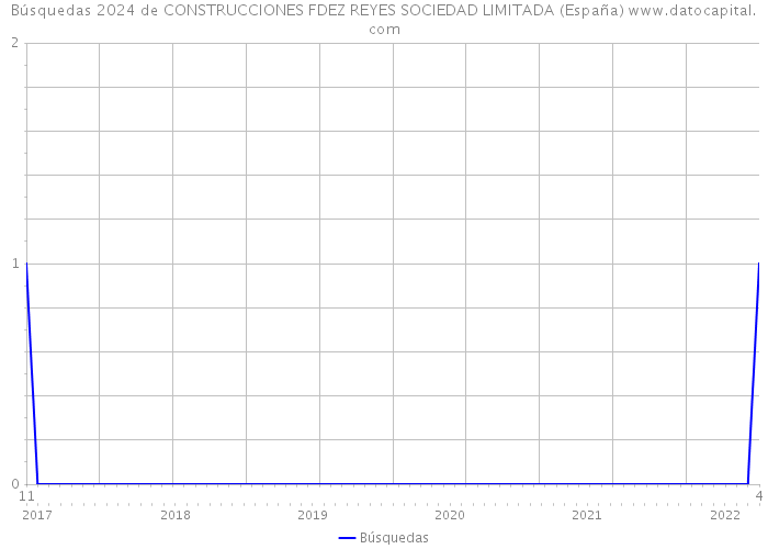 Búsquedas 2024 de CONSTRUCCIONES FDEZ REYES SOCIEDAD LIMITADA (España) 