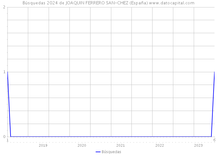 Búsquedas 2024 de JOAQUIN FERRERO SAN-CHEZ (España) 