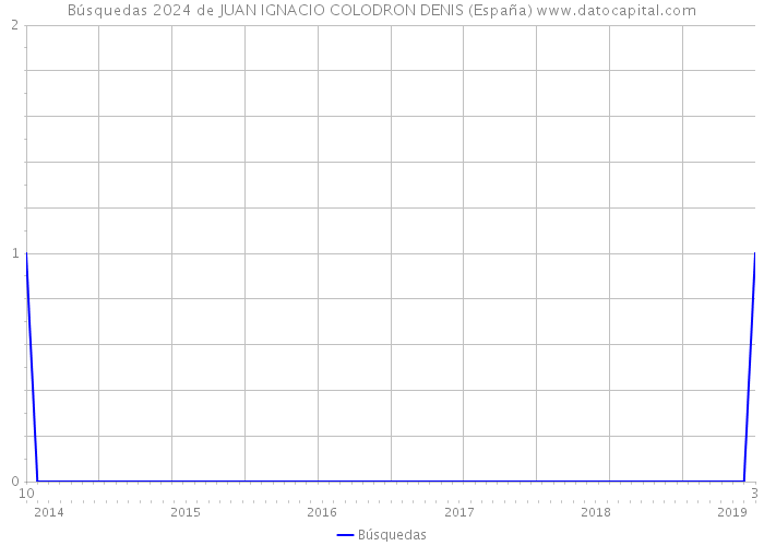 Búsquedas 2024 de JUAN IGNACIO COLODRON DENIS (España) 