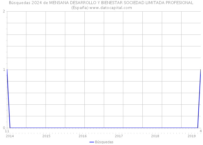 Búsquedas 2024 de MENSANA DESARROLLO Y BIENESTAR SOCIEDAD LIMITADA PROFESIONAL (España) 