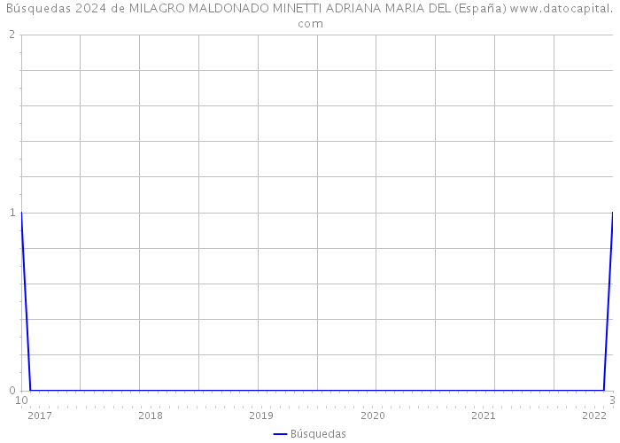 Búsquedas 2024 de MILAGRO MALDONADO MINETTI ADRIANA MARIA DEL (España) 