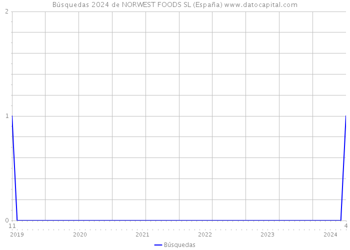 Búsquedas 2024 de NORWEST FOODS SL (España) 
