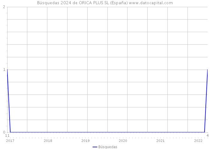 Búsquedas 2024 de ORICA PLUS SL (España) 