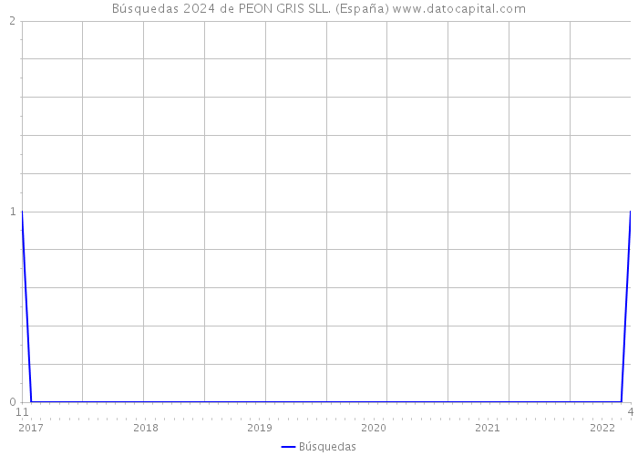 Búsquedas 2024 de PEON GRIS SLL. (España) 