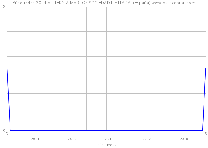 Búsquedas 2024 de TEKNIA MARTOS SOCIEDAD LIMITADA. (España) 