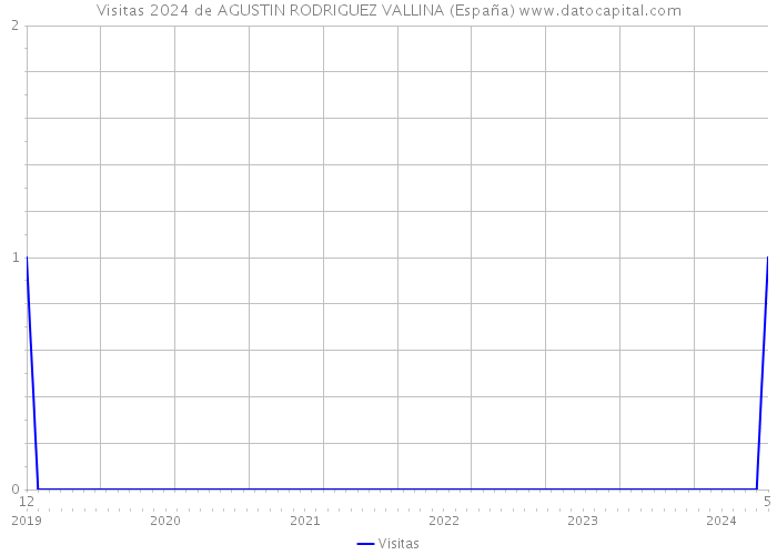 Visitas 2024 de AGUSTIN RODRIGUEZ VALLINA (España) 