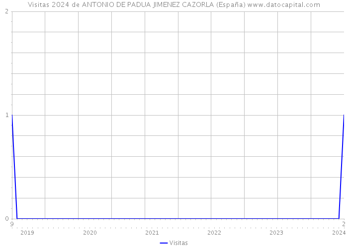 Visitas 2024 de ANTONIO DE PADUA JIMENEZ CAZORLA (España) 