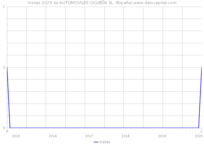 Visitas 2024 de AUTOMOVILES CIGUEÑA SL. (España) 