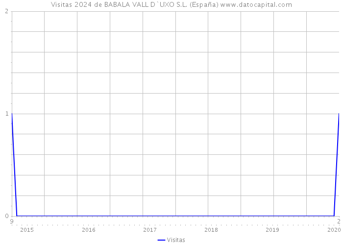 Visitas 2024 de BABALA VALL D`UXO S.L. (España) 