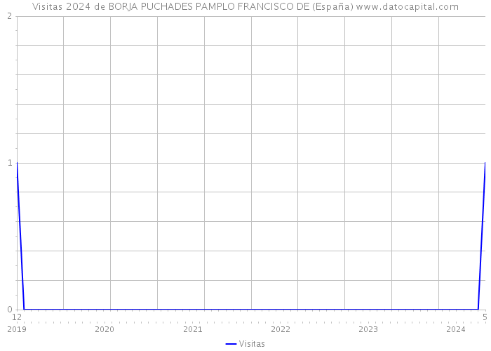 Visitas 2024 de BORJA PUCHADES PAMPLO FRANCISCO DE (España) 