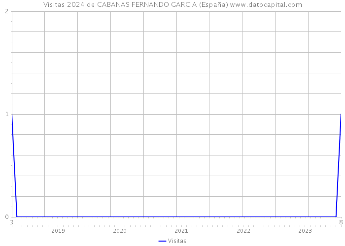 Visitas 2024 de CABANAS FERNANDO GARCIA (España) 