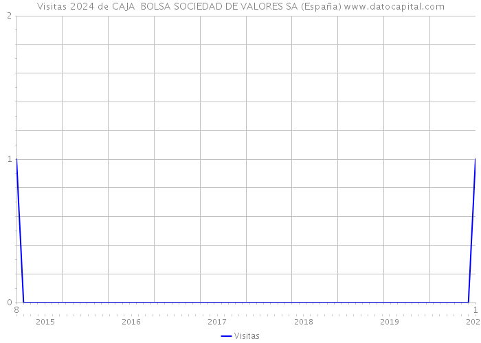 Visitas 2024 de CAJA BOLSA SOCIEDAD DE VALORES SA (España) 