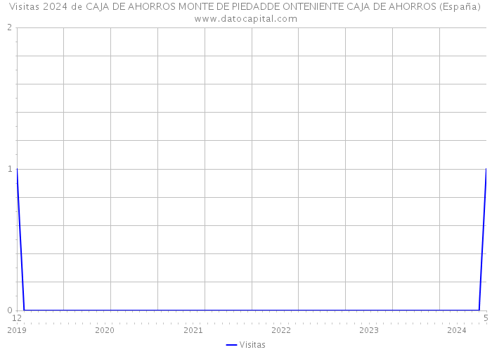 Visitas 2024 de CAJA DE AHORROS MONTE DE PIEDADDE ONTENIENTE CAJA DE AHORROS (España) 