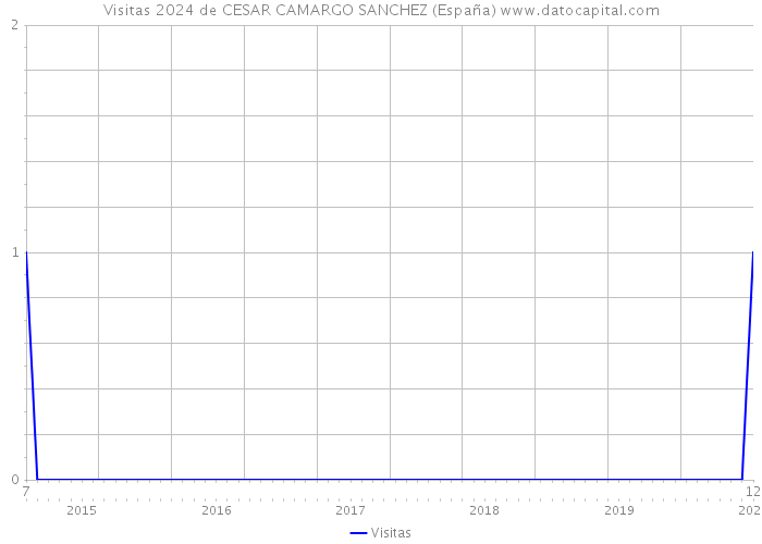 Visitas 2024 de CESAR CAMARGO SANCHEZ (España) 