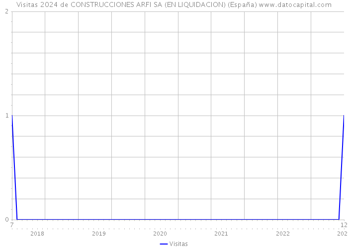 Visitas 2024 de CONSTRUCCIONES ARFI SA (EN LIQUIDACION) (España) 