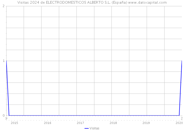 Visitas 2024 de ELECTRODOMESTICOS ALBERTO S.L. (España) 