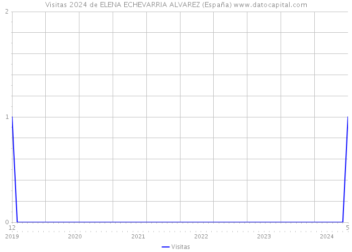 Visitas 2024 de ELENA ECHEVARRIA ALVAREZ (España) 