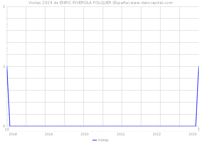 Visitas 2024 de ENRIC RIVEROLA FOLQUER (España) 