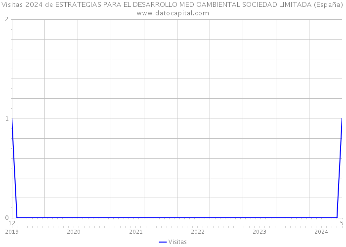Visitas 2024 de ESTRATEGIAS PARA EL DESARROLLO MEDIOAMBIENTAL SOCIEDAD LIMITADA (España) 