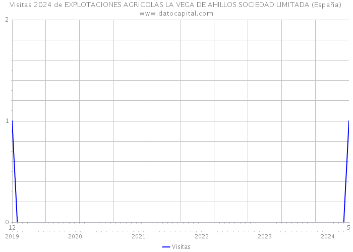 Visitas 2024 de EXPLOTACIONES AGRICOLAS LA VEGA DE AHILLOS SOCIEDAD LIMITADA (España) 