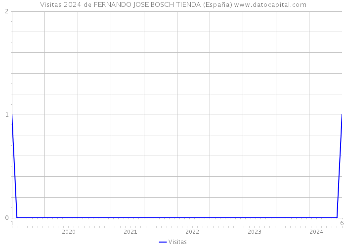 Visitas 2024 de FERNANDO JOSE BOSCH TIENDA (España) 