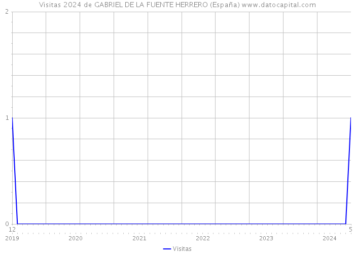Visitas 2024 de GABRIEL DE LA FUENTE HERRERO (España) 