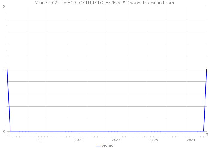 Visitas 2024 de HORTOS LLUIS LOPEZ (España) 