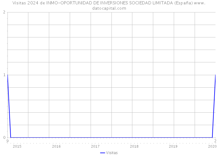 Visitas 2024 de INMO-OPORTUNIDAD DE INVERSIONES SOCIEDAD LIMITADA (España) 