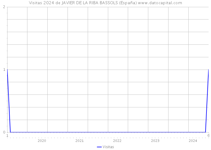 Visitas 2024 de JAVIER DE LA RIBA BASSOLS (España) 
