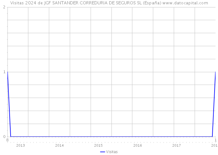 Visitas 2024 de JGF SANTANDER CORREDURIA DE SEGUROS SL (España) 