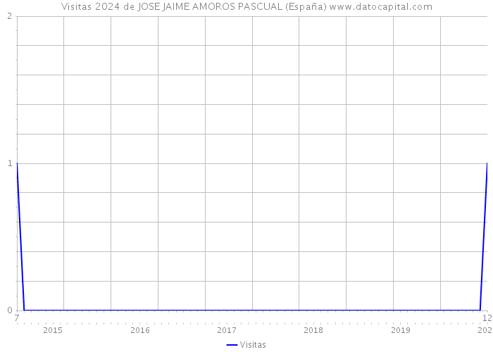 Visitas 2024 de JOSE JAIME AMOROS PASCUAL (España) 