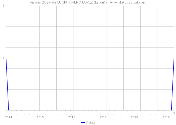 Visitas 2024 de LUCIA RIVERO LOPEZ (España) 