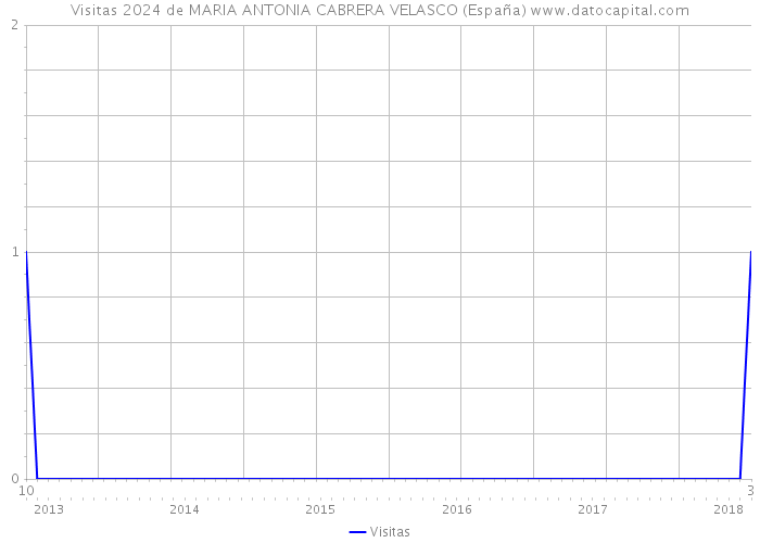 Visitas 2024 de MARIA ANTONIA CABRERA VELASCO (España) 