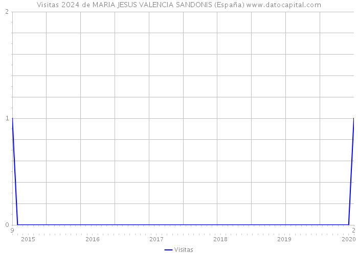 Visitas 2024 de MARIA JESUS VALENCIA SANDONIS (España) 
