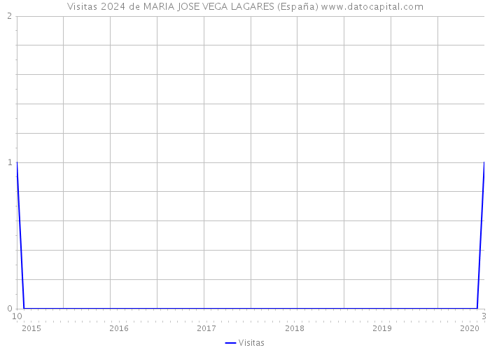Visitas 2024 de MARIA JOSE VEGA LAGARES (España) 