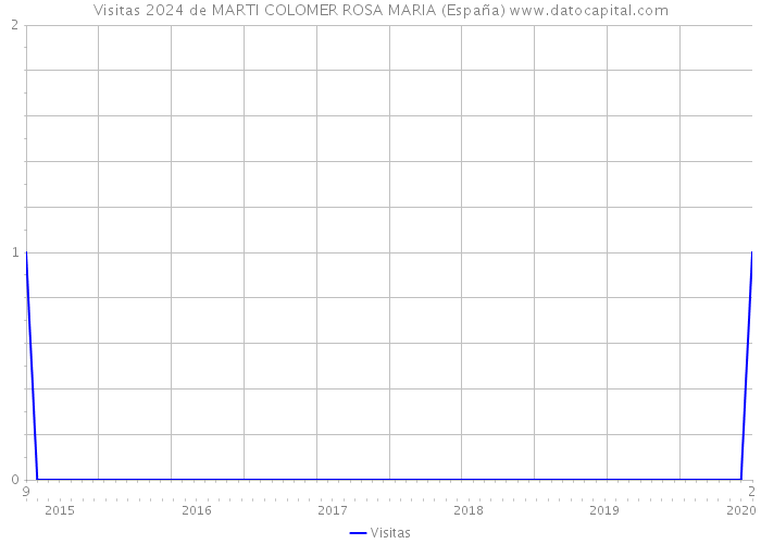 Visitas 2024 de MARTI COLOMER ROSA MARIA (España) 