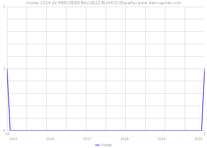 Visitas 2024 de MERCEDES BALCELLS BLANCO (España) 
