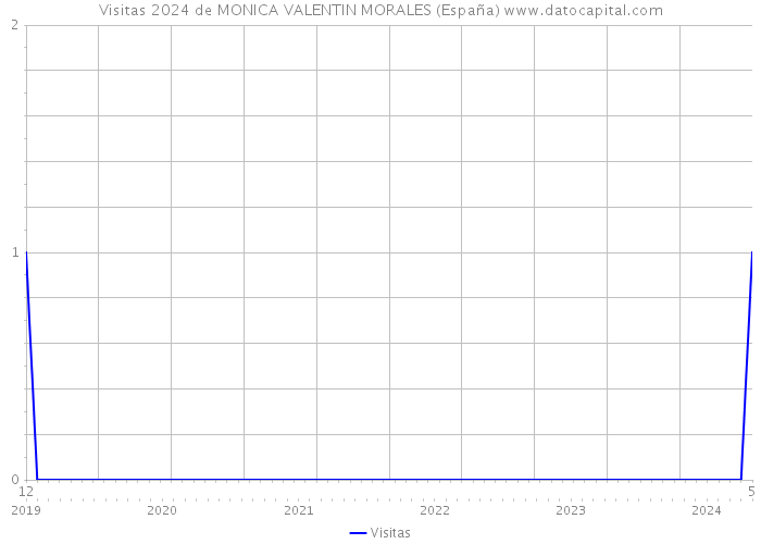 Visitas 2024 de MONICA VALENTIN MORALES (España) 