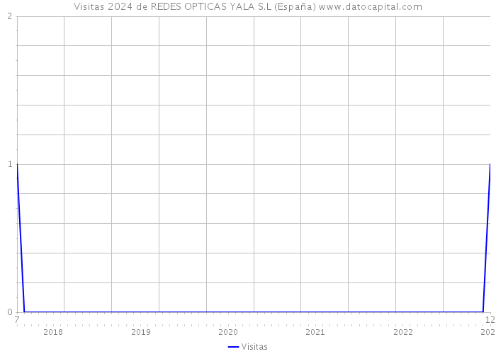Visitas 2024 de REDES OPTICAS YALA S.L (España) 