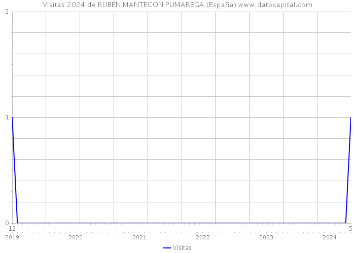 Visitas 2024 de RUBEN MANTECON PUMAREGA (España) 