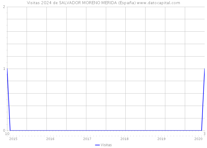 Visitas 2024 de SALVADOR MORENO MERIDA (España) 