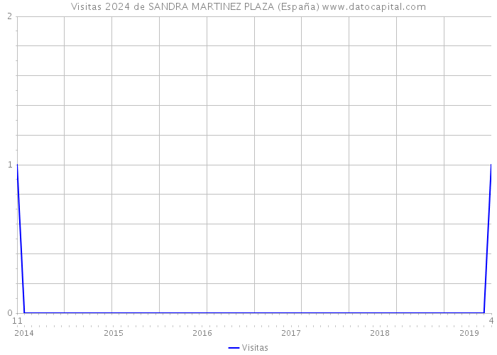 Visitas 2024 de SANDRA MARTINEZ PLAZA (España) 