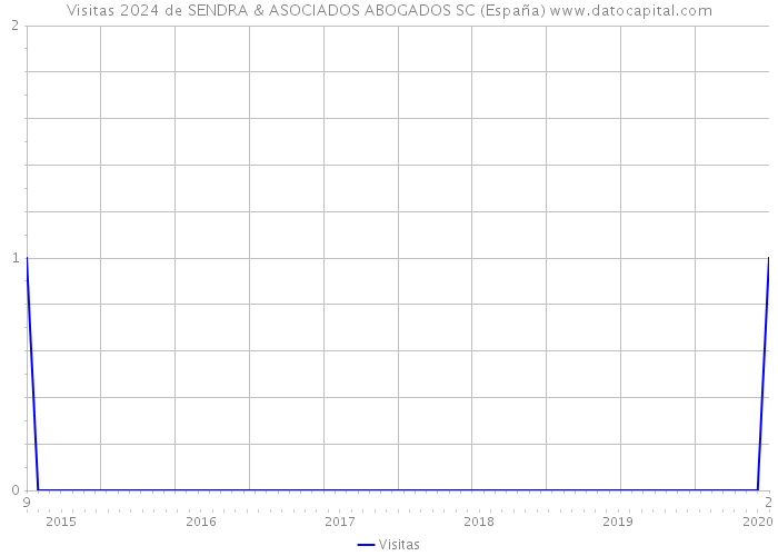Visitas 2024 de SENDRA & ASOCIADOS ABOGADOS SC (España) 