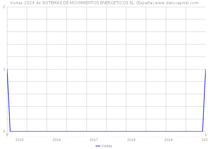 Visitas 2024 de SISTEMAS DE MOVIMIENTOS ENERGETICOS SL. (España) 