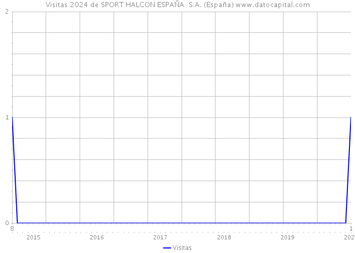 Visitas 2024 de SPORT HALCON ESPAÑA S.A. (España) 