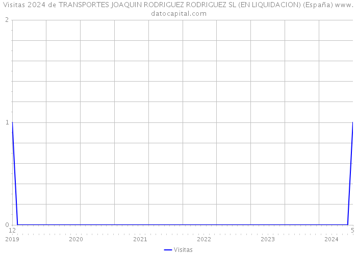 Visitas 2024 de TRANSPORTES JOAQUIN RODRIGUEZ RODRIGUEZ SL (EN LIQUIDACION) (España) 