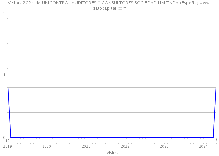 Visitas 2024 de UNICONTROL AUDITORES Y CONSULTORES SOCIEDAD LIMITADA (España) 