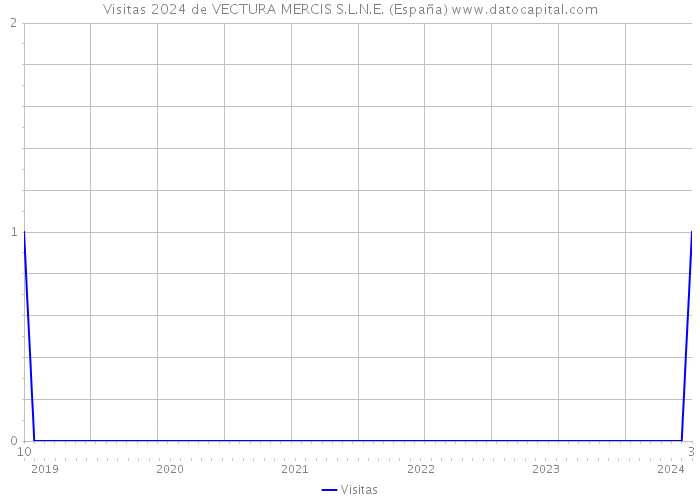 Visitas 2024 de VECTURA MERCIS S.L.N.E. (España) 